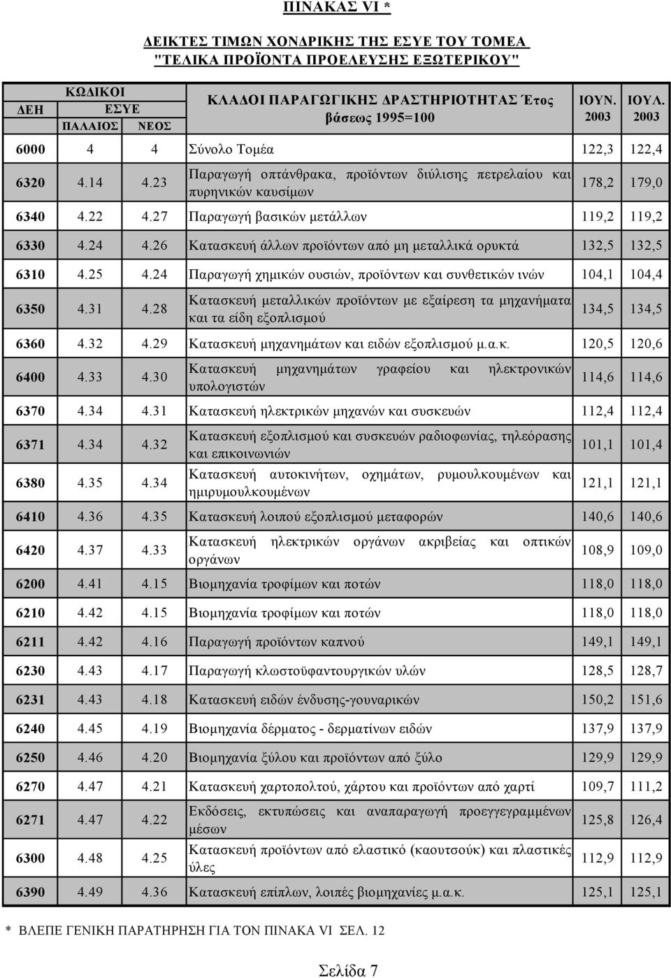 24 4.26 Κατασκευή άλλων προϊόντων από µη µεταλλικά ορυκτά 132,5 132,5 6310 4.25 4.24 Παραγωγή χηµικών ουσιών, προϊόντων και συνθετικών ινών 104,1 104,4 6350 4.31 4.