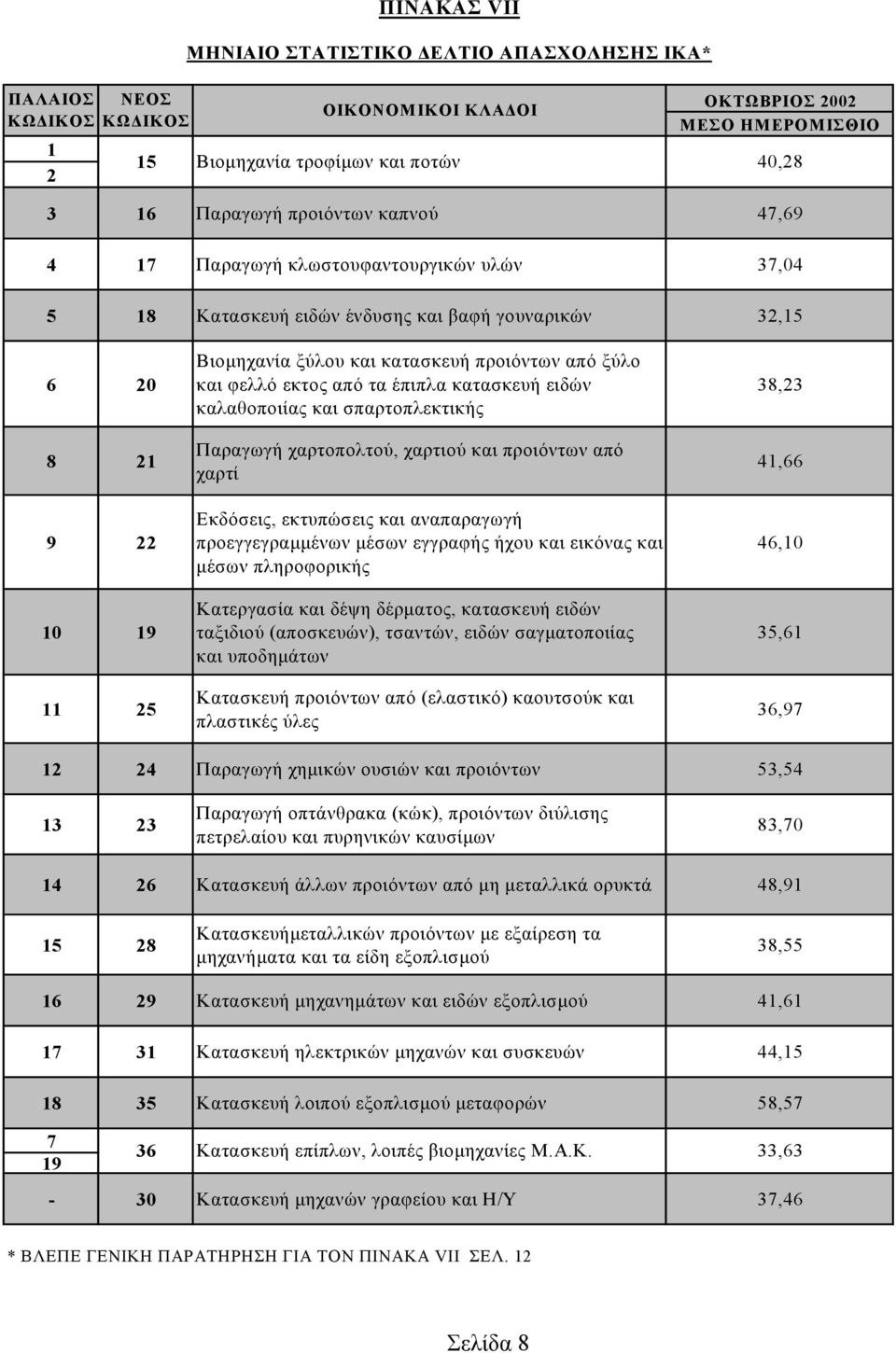 έπιπλα κατασκευή ειδών καλαθοποιίας και σπαρτοπλεκτικής Παραγωγή χαρτοπολτού, χαρτιού και προιόντων από χαρτί Εκδόσεις, εκτυπώσεις και αναπαραγωγή προεγγεγραµµένων µέσων εγγραφής ήχου και εικόνας και