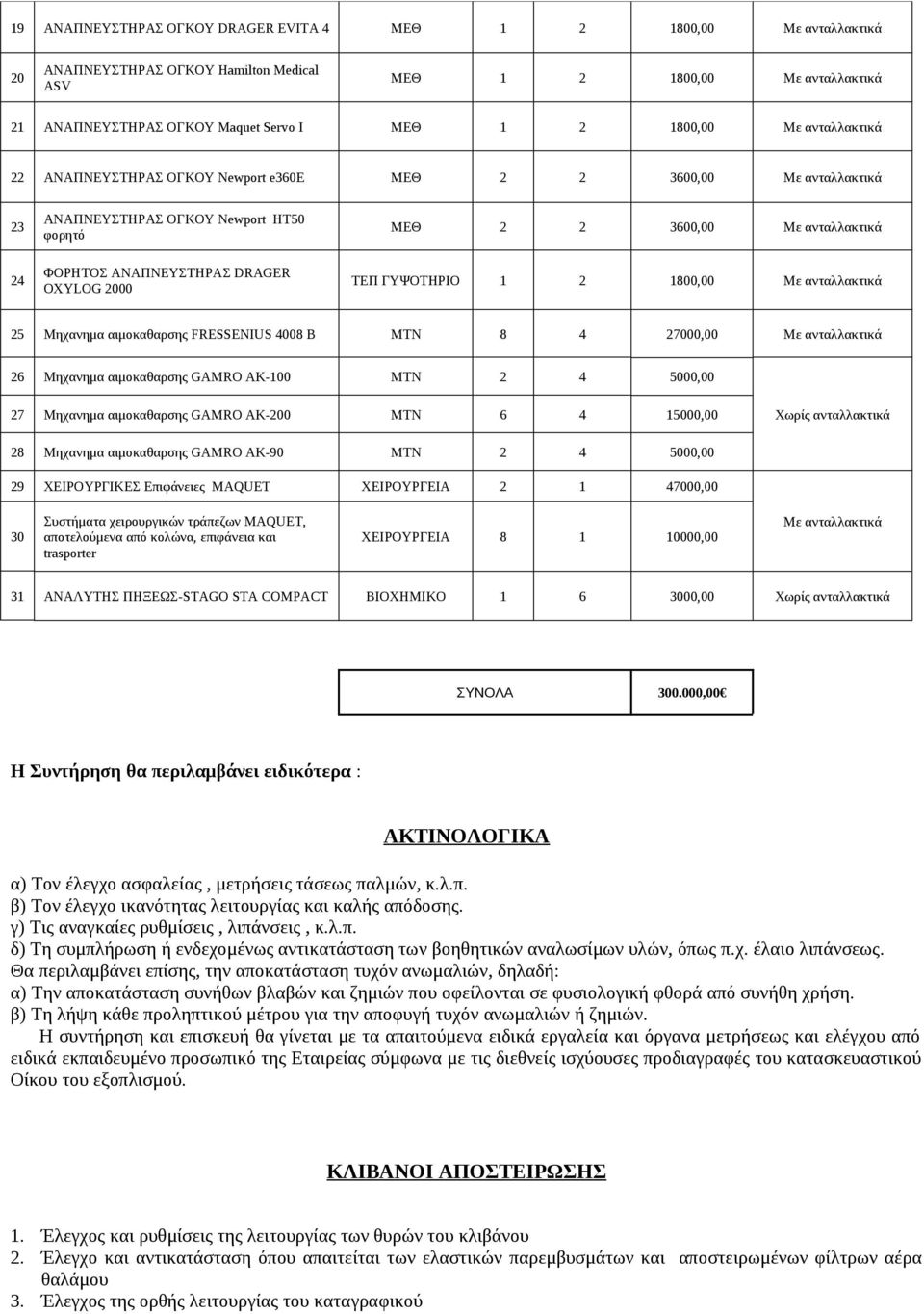 ανταλλακτικά ΤΕΠ ΓΥΨΟΤΗΡΙΟ 1 2 1800,00 Με ανταλλακτικά 25 Μηχανημα αιμοκαθαρσης FRESSENIUS 4008 B ΜΤΝ 8 4 27000,00 Με ανταλλακτικά 26 Μηχανημα αιμοκαθαρσης GAMRO ΑΚ-100 ΜΤΝ 2 4 5000,00 27 Μηχανημα