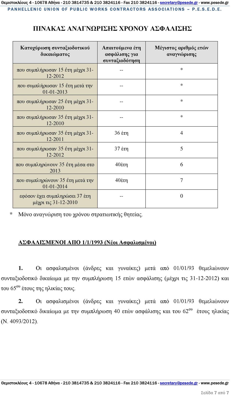 έχει 37 έτη μέχρι τις 31-12-2010 Απαιτούμενα έτη ασφάλισης για συνταξιοδότηση Μέγιστος αριθμός ετών αναγνώρισης 36 έτη 4 37 έτη 5 40έτη 6 40έτη 7 -- 0 * Μόνο αναγνώριση του χρόνου στρατιωτικής