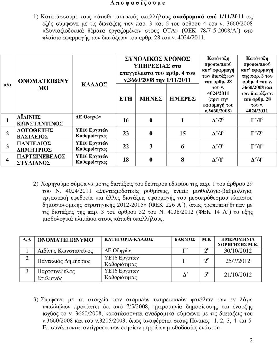 ΟΝΟΜΑΤΕΠΩΝΥ ΜΟ ΑΪΔΙΝΗΣ ΚΩΝΣΤΑΝΤΙΝΟΣ ΛΟΓΟΘΕΤΗΣ ΒΑΣΙΛΕΙΟΣ ΠΑΝΤΕΛΙΟΣ ΔΗΜΗΤΡΙΟΣ ΠΑΡΤΣΙΝΕΒΕΛΟΣ ΣΤΥΛΙΑΝΟΣ ΚΛΑΔΟΣ ΔΕ Οδηγών ΣΥΝΟΛΙΚΟΣ ΧΡΟΝΟΣ ΥΠΗΡΕΣΙΑΣ στα επαγγέλματα του αρθρ. του ν.