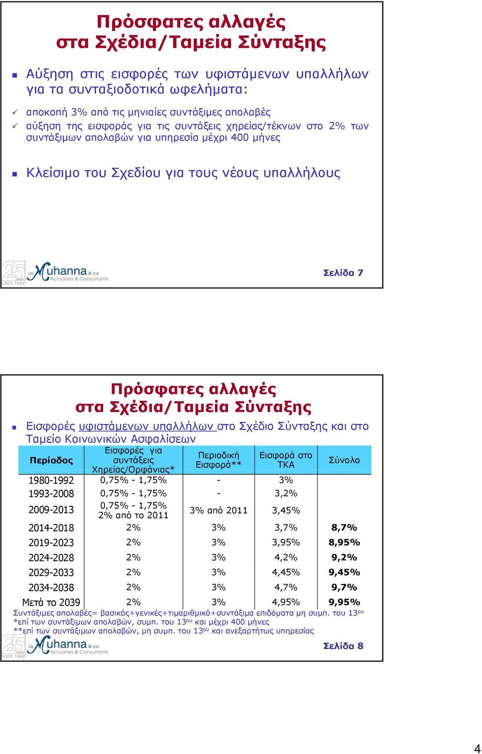 υφιστάμενων υπαλλήλων στοσχέδιοσύνταξηςκαιστο Ταμείο Κοινωνικών Ασφαλίσεων Περίοδος Εισφορές για Περιοδική Εισφορά στο συντάξεις Εισφορά** ΤΚΑ Χηρείας/Ορφάνιας* Σύνολο 1980-1992 0,75% - 1,75% - 3%