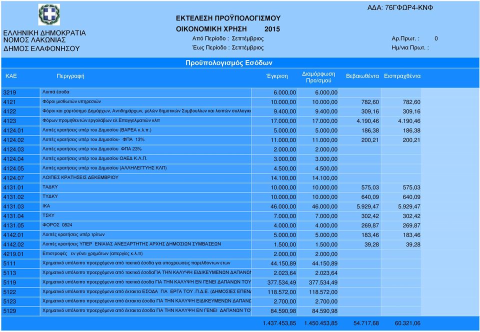 επαγγελµατιών κλπ 17.000,00 17.000,00 4.190,46 4.190,46 4124.01 Λοπές κρατήσεις υπέρ του ηµοσίου (ΒΑΡΕΑ κ.λ.π.) 5.000,00 5.000,00 186,38 186,38 4124.02 Λοπές κρατήσεις υπέρ του ηµοσίου- ΦΠΑ 13% 11.