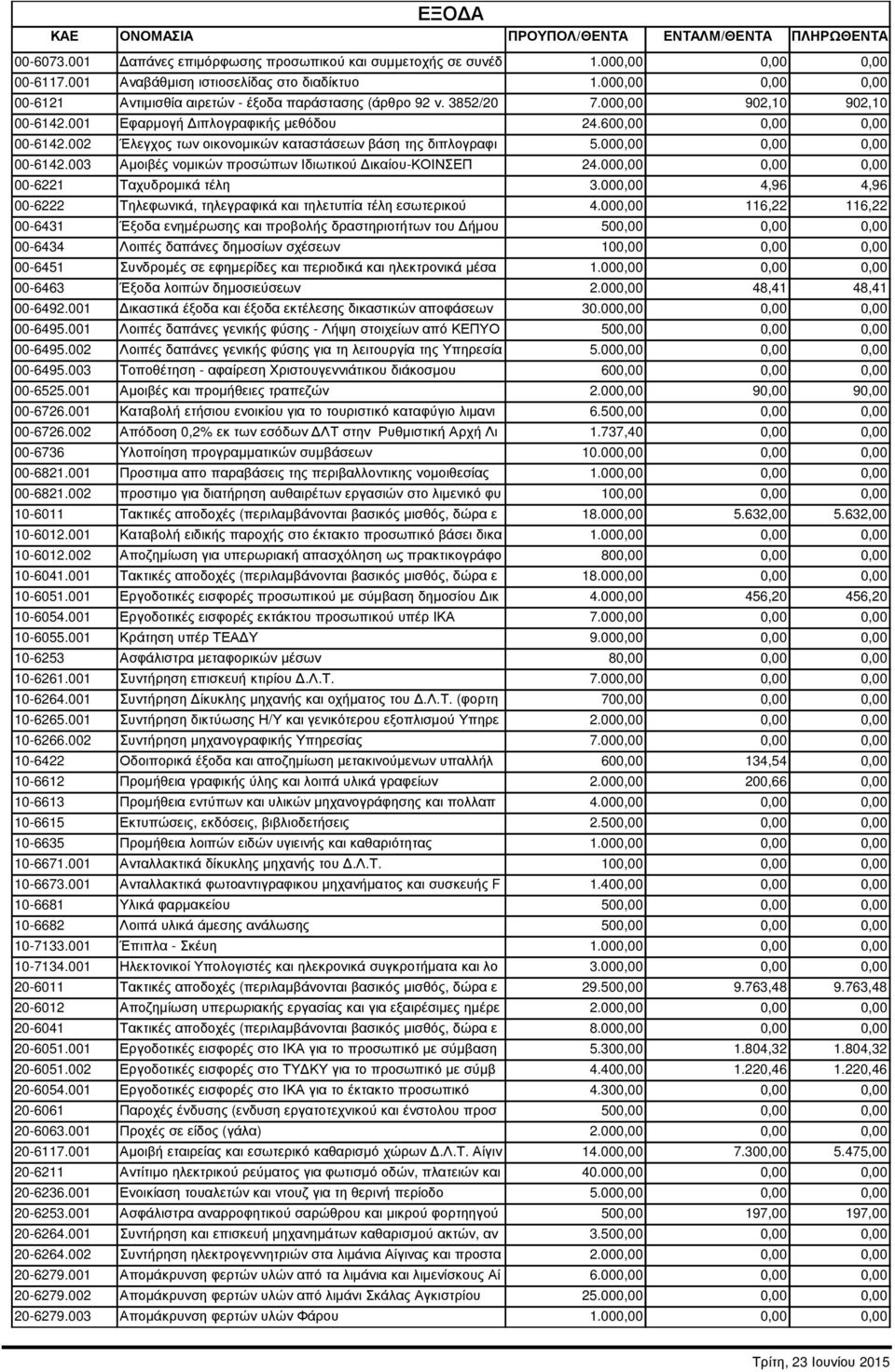 002 Έλεγχος των οικονοµικών καταστάσεων βάση της διπλογραφι 5.000,00 0,00 0,00 00-6142.003 Αµοιβές νοµικών προσώπων Ιδιωτικού ικαίου-κοινσεπ 24.000,00 0,00 0,00 00-6221 Ταχυδροµικά τέλη 3.