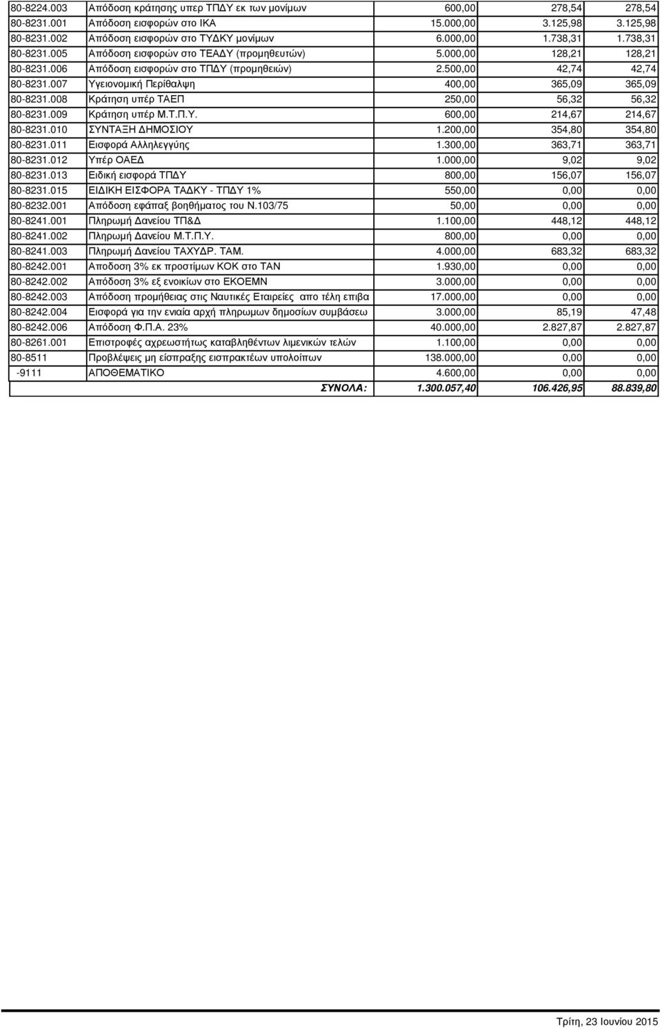 007 Υγειονοµική Περίθαλψη 400,00 365,09 365,09 80-8231.008 Κράτηση υπέρ ΤΑΕΠ 250,00 56,32 56,32 80-8231.009 Κράτηση υπέρ Μ.Τ.Π.Υ. 600,00 214,67 214,67 80-8231.010 ΣΥΝΤΑΞΗ ΗΜΟΣΙΟΥ 1.