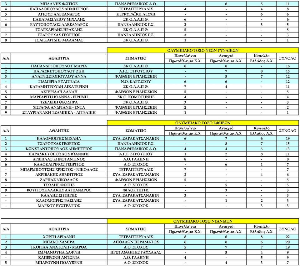 Ο.Α.Α.Π.Θ. 8 8-16 2 ΠΑΡΑΣΚΕΥΟΠΟΥΛΟΥ ΖΩΗ Α.Γ.Σ. ΣΤΡΟΥΣΙΟΥ - 7 8 15 3 ΑΝΑΓΝΩΣΤΟΠΟΥΛΟΥ ΑΝΝΑ ΦΑΕΘΩΝ ΒΡΙΛΗΣΣΙΩΝ - 5 7 12 - ΓΙΑΜΒΡΙΑ ΕΥΑΓΓΕΛΙΑ Ν.Ο. ΚΑΡΥΣΤΟΥ 6 6-12 4 ΚΑΡΑΜΗΤΡΟΥΔΗ ΑΙΚΑΤΕΡΙΝΗ ΣΚ.Ο.Α.Α.Π.Θ. 7 4-11 5 ΑΣΤΕΡΙΑΔΗ ΔΑΝΑΗ ΦΑΕΘΩΝ ΒΡΙΛΗΣΣΙΩΝ 5 - - 5 6 ΜΑΡΓΑΡΙΤΗ ΙΩΑΝΝΑ - ΕΙΡΗΝΗ ΣΚ.