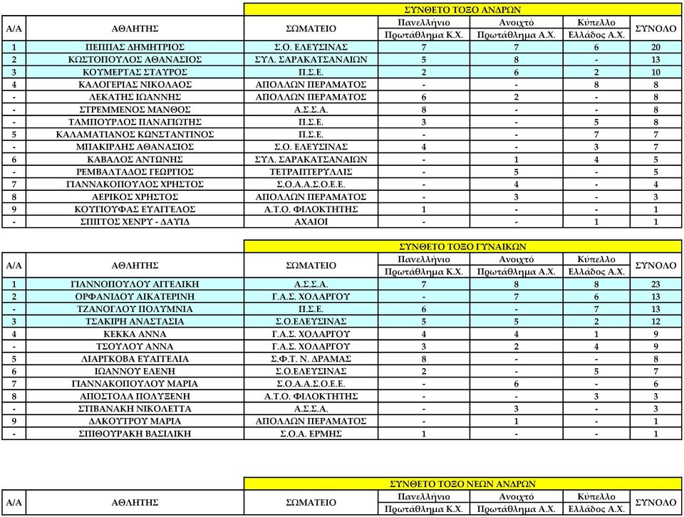 ΣΑΡΑΚΑΤΣΑΝΑΙΩΝ - 1 4 5 - ΡΕΜΒΑΛΤΑΔΟΣ ΓΕΩΡΓΙΟΣ ΤΕΤΡΑΠΤΕΡΥΛΛΙΣ - 5-5 7 ΓΙΑΝΝΑΚΟΠΟΥΛΟΣ ΧΡΗΣΤΟΣ Σ.Ο.Α.Α.Σ.Ο.Ε.Ε. - 4-4 8 ΑΕΡΙΚΟΣ ΧΡΗΣΤΟΣ ΑΠΟΛΛΩΝ ΠΕΡΑΜΑΤΟΣ - 3-3 9 ΚΟΥΓΙΟΥΦΑΣ ΕΥΑΓΓΕΛΟΣ Α.Τ.Ο. ΦΙΛΟΚΤΗΤΗΣ 1 - - 1 - ΣΠΙΓΓΟΣ ΧΕΝΡΥ - ΔΑΥΙΔ ΑΧΑΙΟΙ - - 1 1 ΣΥΝΘΕΤΟ ΤΟΞΟ ΓΥΝΑΙΚΩΝ 1 ΓΙΑΝΝΟΠΟΥΛΟΥ ΑΓΓΕΛΙΚΗ Α.
