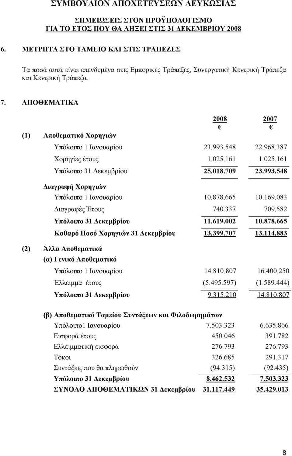 878.665 10.169.083 Διαγραφές Έτους 740.337 709.582 Υπόλοιπο 31 Δεκεμβρίου 11.619.002 10.878.665 Καθαρό Ποσό Χορηγιών 31 Δεκεμβρίου 13.399.707 13.114.