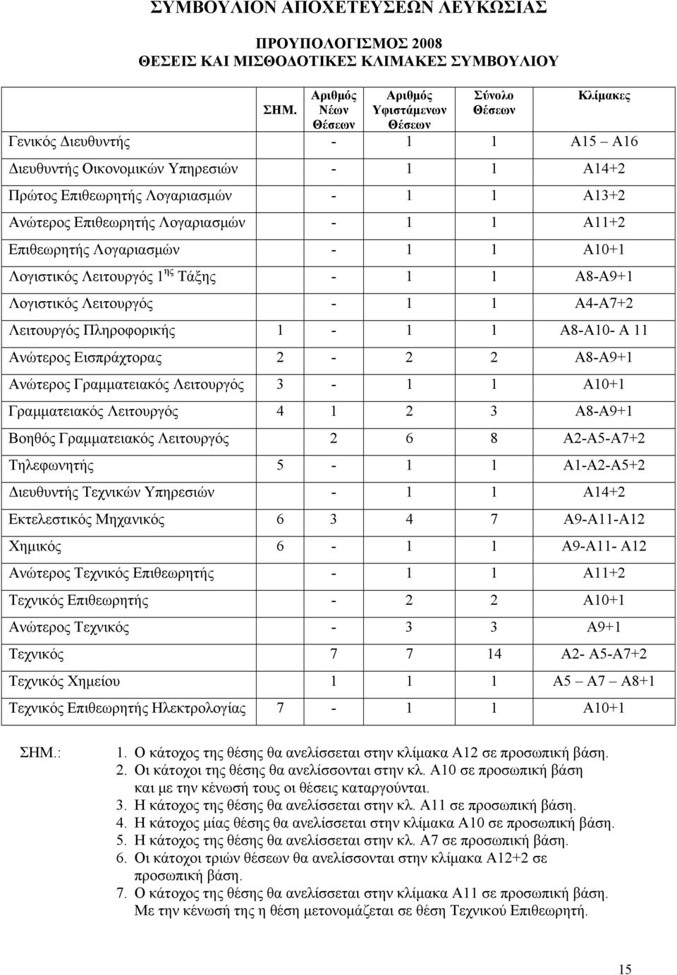 Α11+2 Επιθεωρητής Λογαριασμών - 1 1 Α10+1 Λογιστικός Λειτουργός 1 ης Τάξης - 1 1 Α8-Α9+1 Λογιστικός Λειτουργός - 1 1 Α4-Α7+2 Λειτουργός Πληροφορικής 1-1 1 Α8-Α10- Α 11 Ανώτερος Εισπράχτορας 2-2 2