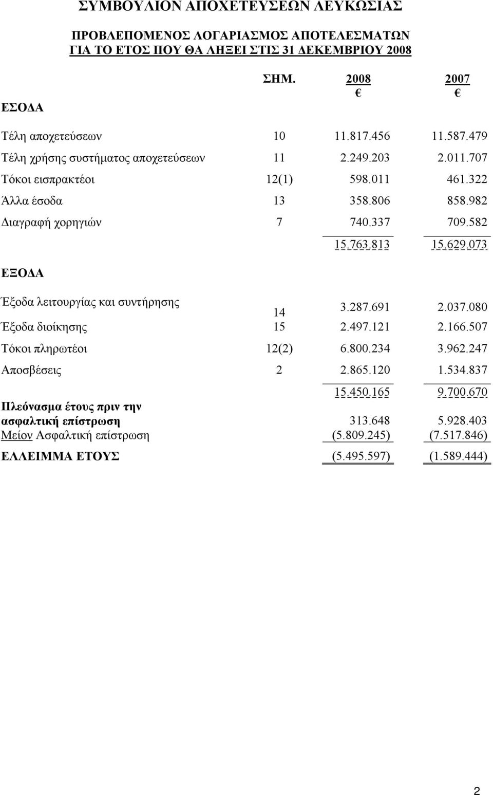 073 Έξοδα λειτουργίας και συντήρησης 14 3.287.691 2.037.080 Έξοδα διοίκησης 15 2.497.121 2.166.507 Τόκοι πληρωτέοι 12(2) 6.800.234 3.962.247 Αποσβέσεις 2 2.