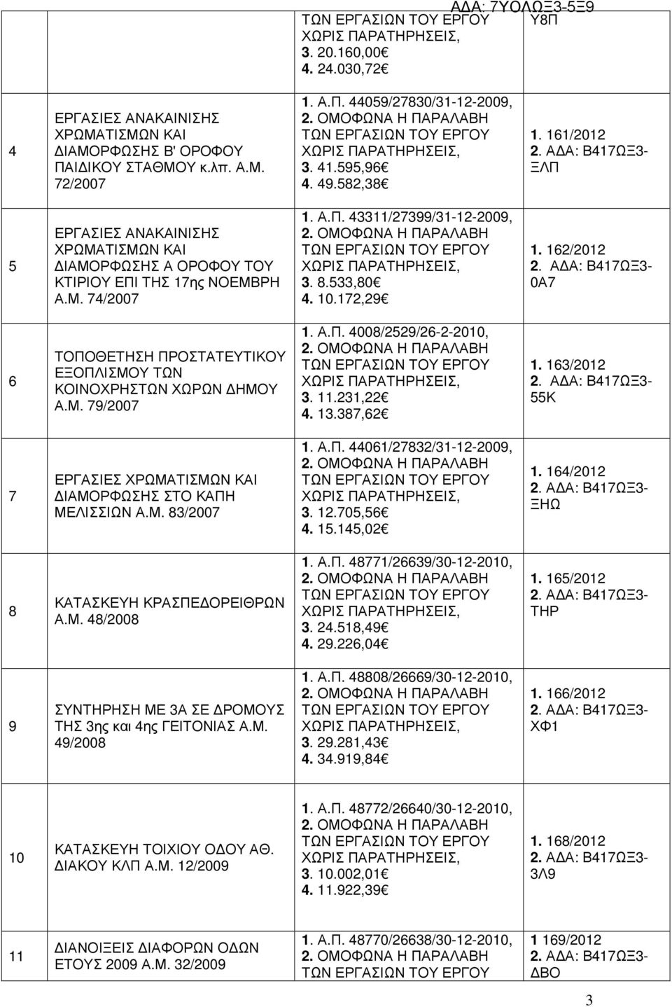 162/2012 0Α7 6 ΤΟΠΟΘΕΤΗΣΗ ΠΡΟΣΤΑΤΕΥΤΙΚΟΥ ΕΞΟΠΛΙΣΜΟΥ ΤΩΝ ΚΟΙΝΟΧΡΗΣΤΩΝ ΧΩΡΩΝ ΗΜΟΥ Α.Μ. 79/2007 1. Α.Π. 4008/2529/26-2-2010, ΧΩΡΙΣ, 3. 11.231,22 4. 13.387,62 1.