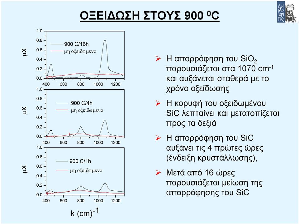 του οξειδωµένου SiC λεπταίνει και µετατοπίζεται προς τα δεξιά Η απορρόφηση του SiC αυξάνει τις 4 πρώτες ώρες (ένδειξη