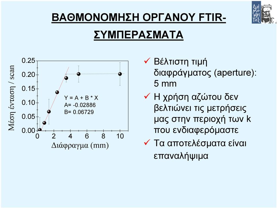 00 0 2 4 6 8 10 ιάφραγµα (mm) Βέλτιστη τιµή διαφράγµατος (aperture): 5 mm