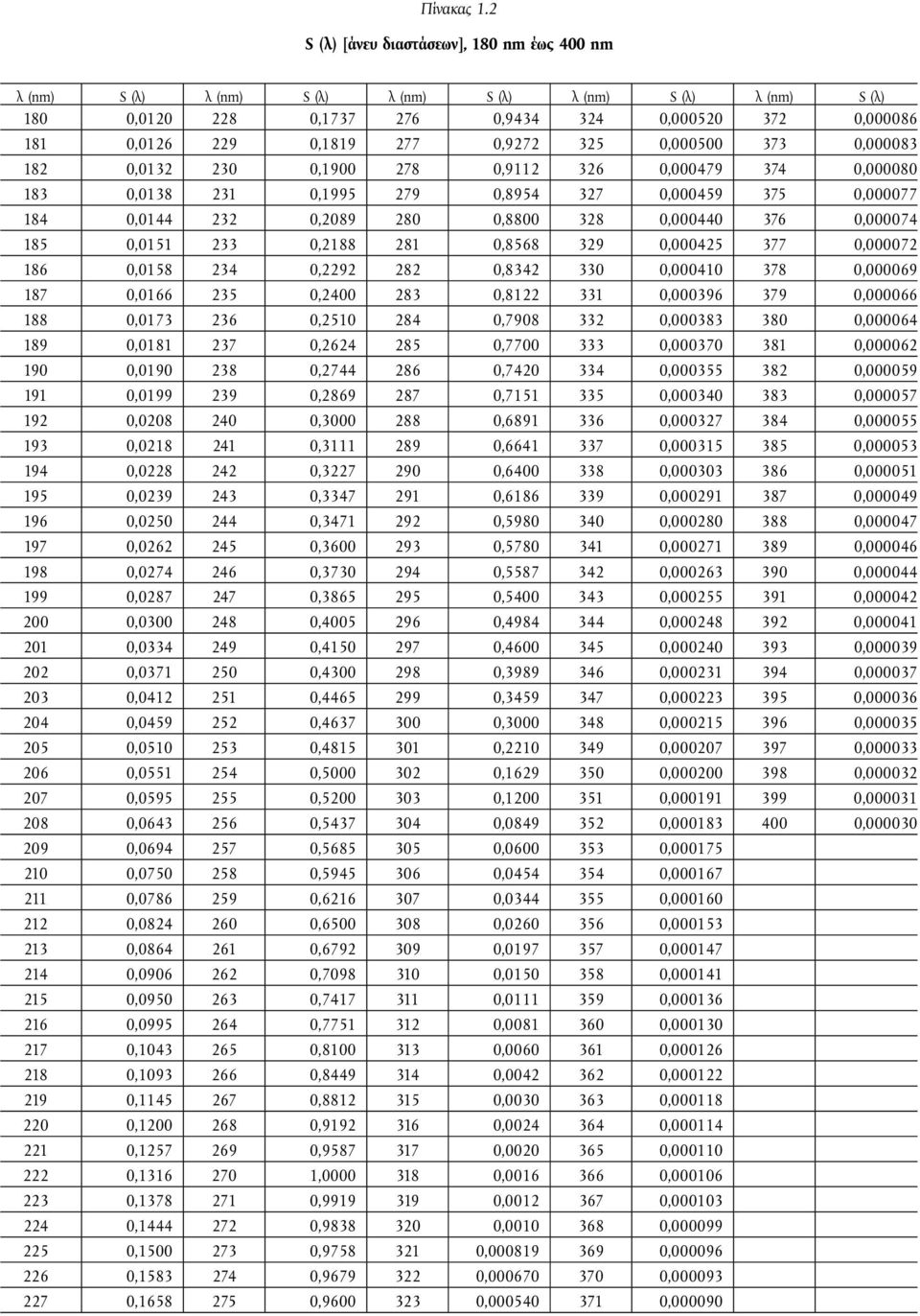 0,9272 325 0,000500 373 0,000083 182 0,0132 230 0,1900 278 0,9112 326 0,000479 374 0,000080 183 0,0138 231 0,1995 279 0,8954 327 0,000459 375 0,000077 184 0,0144 232 0,2089 280 0,8800 328 0,000440