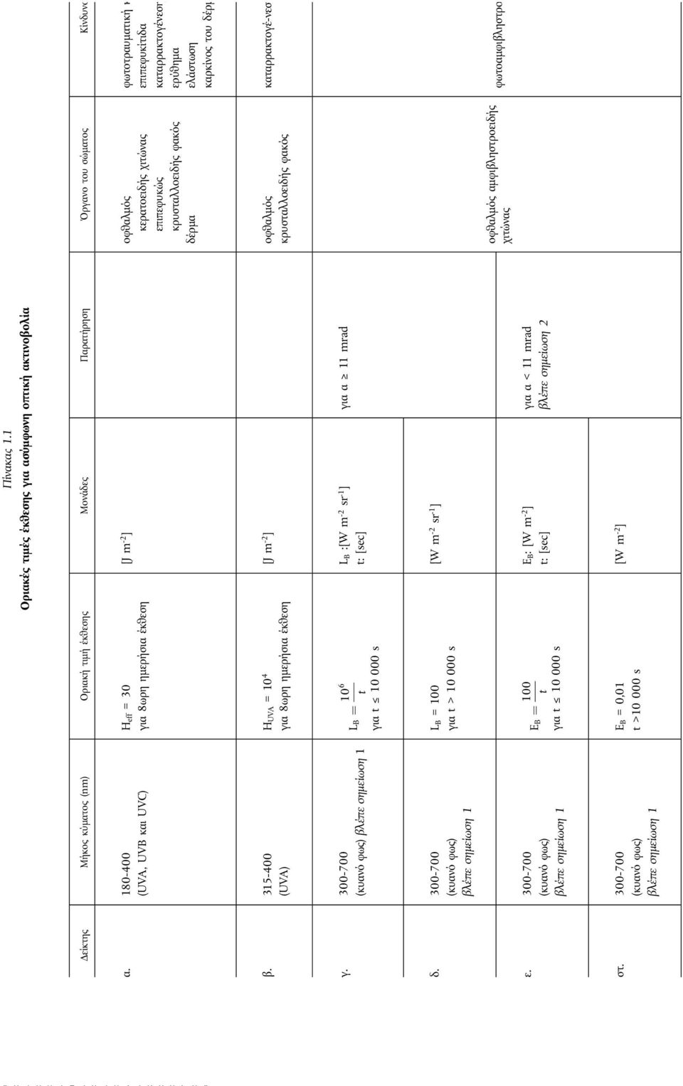 180-400 (UVA, UVB και UVC) H eff =30 για 8ωρη ημερήσια έκθεση [J m -2 ] οφθαλμός κερατοειδής χιτώνας επιπεφυκώς κρυσταλλοειδής φακός δέρμα φωτοτραυματική κ επιπεφυκίτιδα καταρρακτογένεση ερύθημα