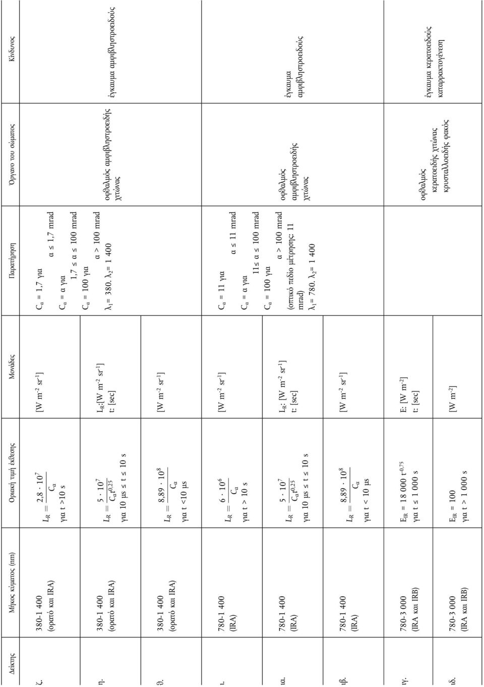 100 mrad λ 1 =380.λ 2 = 1 400 οφθαλμός αμφιβληστροειδής χιτώνας έγκαυμα αμφιβληστροειδούς θ. 380-1 400 (ορατόκαι IRA) LR ¼ 8,89 108 Cα για t<10μs [W m -2 sr -1 ] ι. 780-1 400 (IRA) ια.