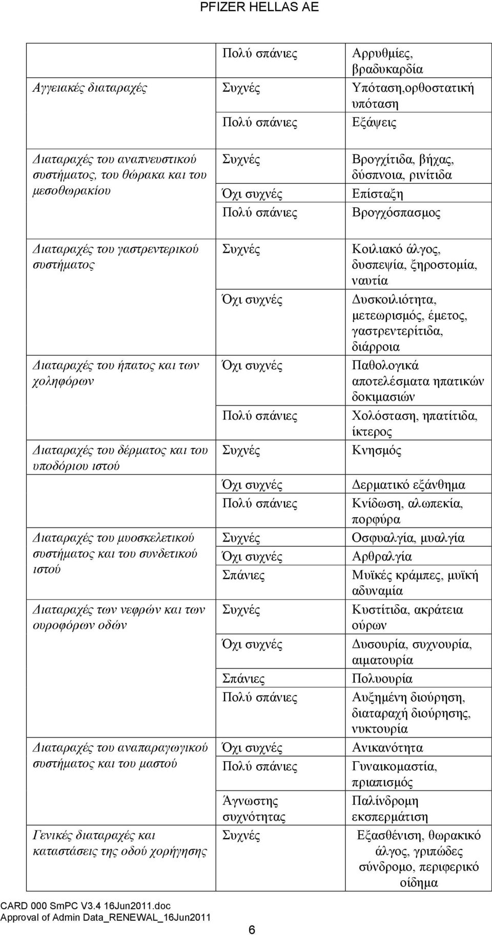 Διαταραχές του αναπαραγωγικού συστήματος και του μαστού Γενικές διαταραχές και καταστάσεις της οδού χορήγησης Σπάνιες Σπάνιες Άγνωστης συχνότητας 6 Βρογχίτιδα, βήχας, δύσπνοια, ρινίτιδα Επίσταξη