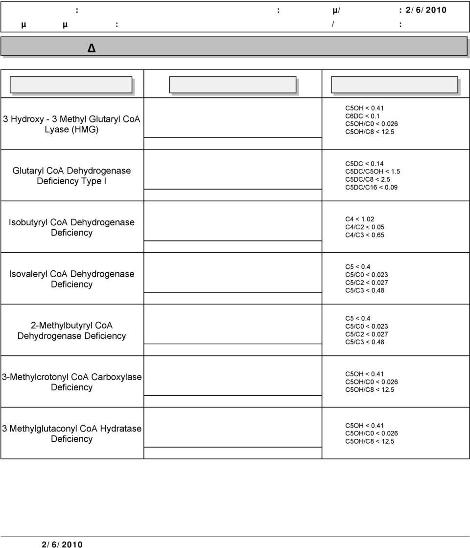 09 Isobutyryl CoA Dehydrogenase C4/C2 < 0.05 C4/C3 < 0.65 Isovaleryl CoA Dehydrogenase C5 < 0.4 C5/C0 < 0.023 C5/C2 < 0.