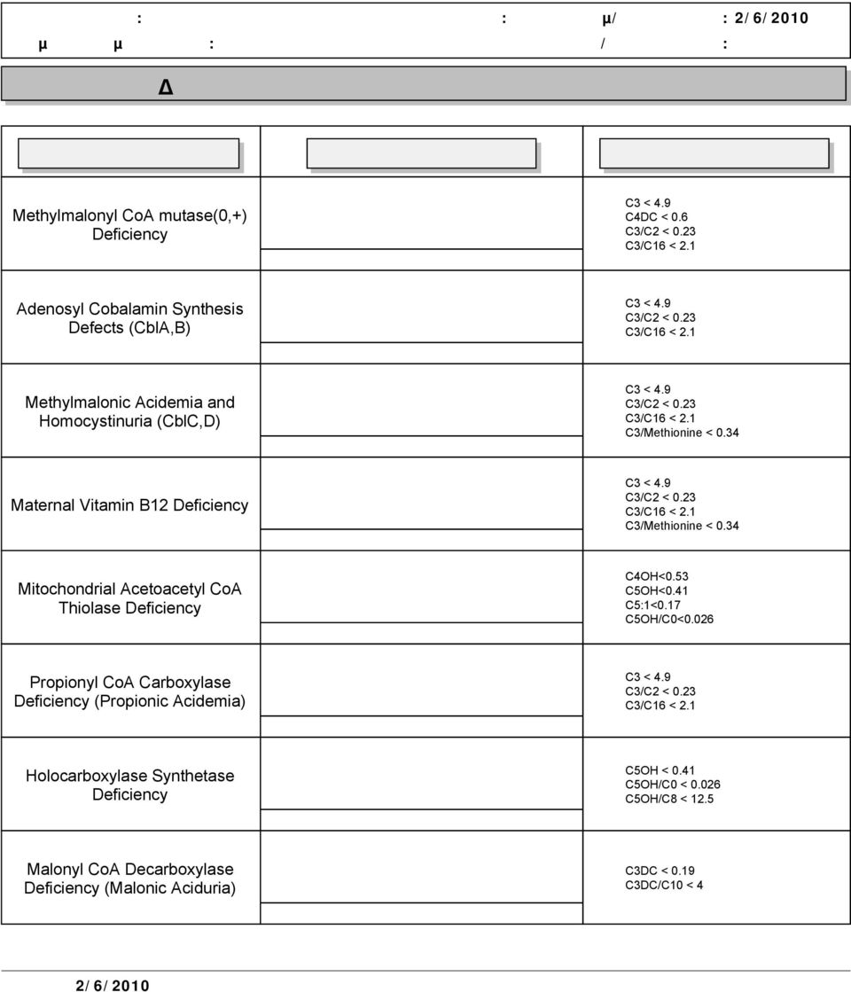 34 Maternal Vitamin B12 C3/Methionine < 0.34 Mitochondrial Acetoacetyl CoA Thiolase C4OH<0.53 C5OH<0.41 C5:1<0.