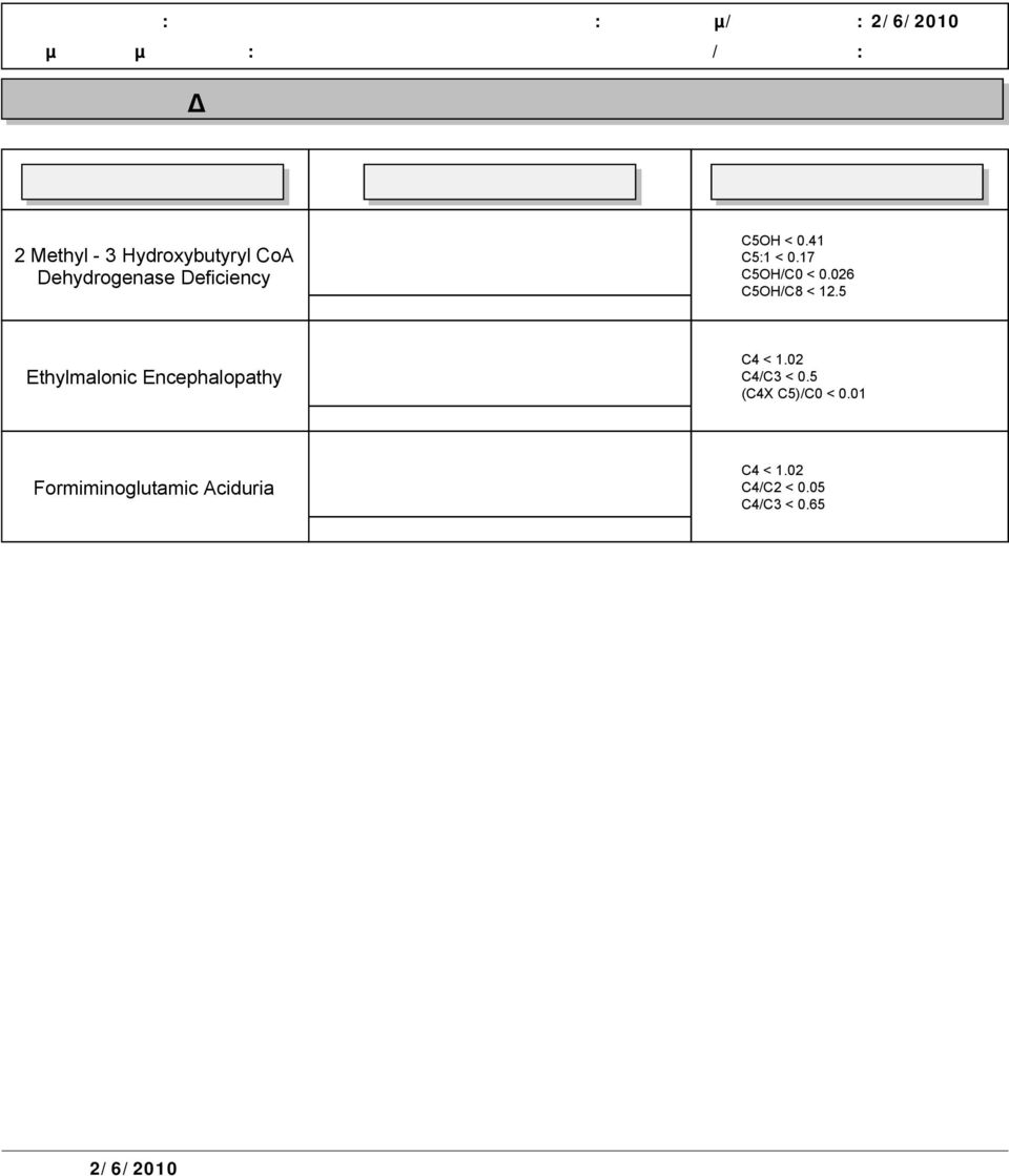 17 Ethylmalonic Encephalopathy C4/C3 < 0.