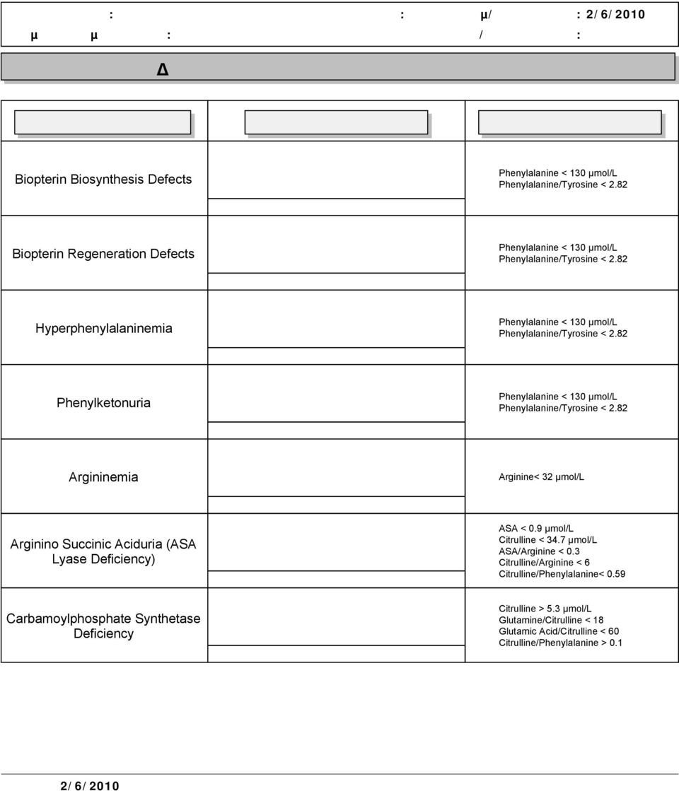 82 Phenylketonuria Phenylalanine < 130 µmol/l Phenylalanine/Tyrosine < 2.82 Argininemia Arginine< 32 µmol/l Arginino Succinic Aciduria (ASA Lyase ) ASA < 0.