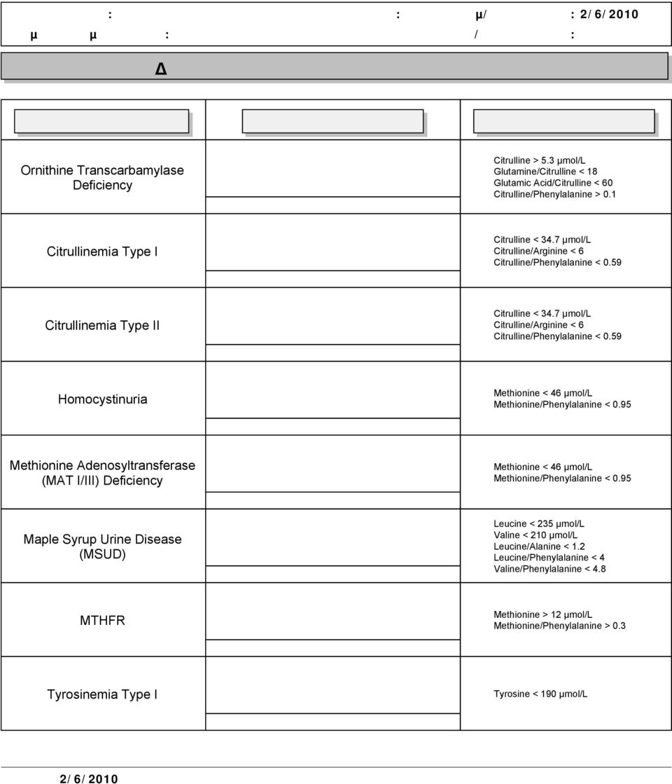 7 µmol/l Citrulline/Arginine < 6 Citrulline/Phenylalanine < 0.59 Homocystinuria Methionine < 46 µmol/l Methionine/Phenylalanine < 0.