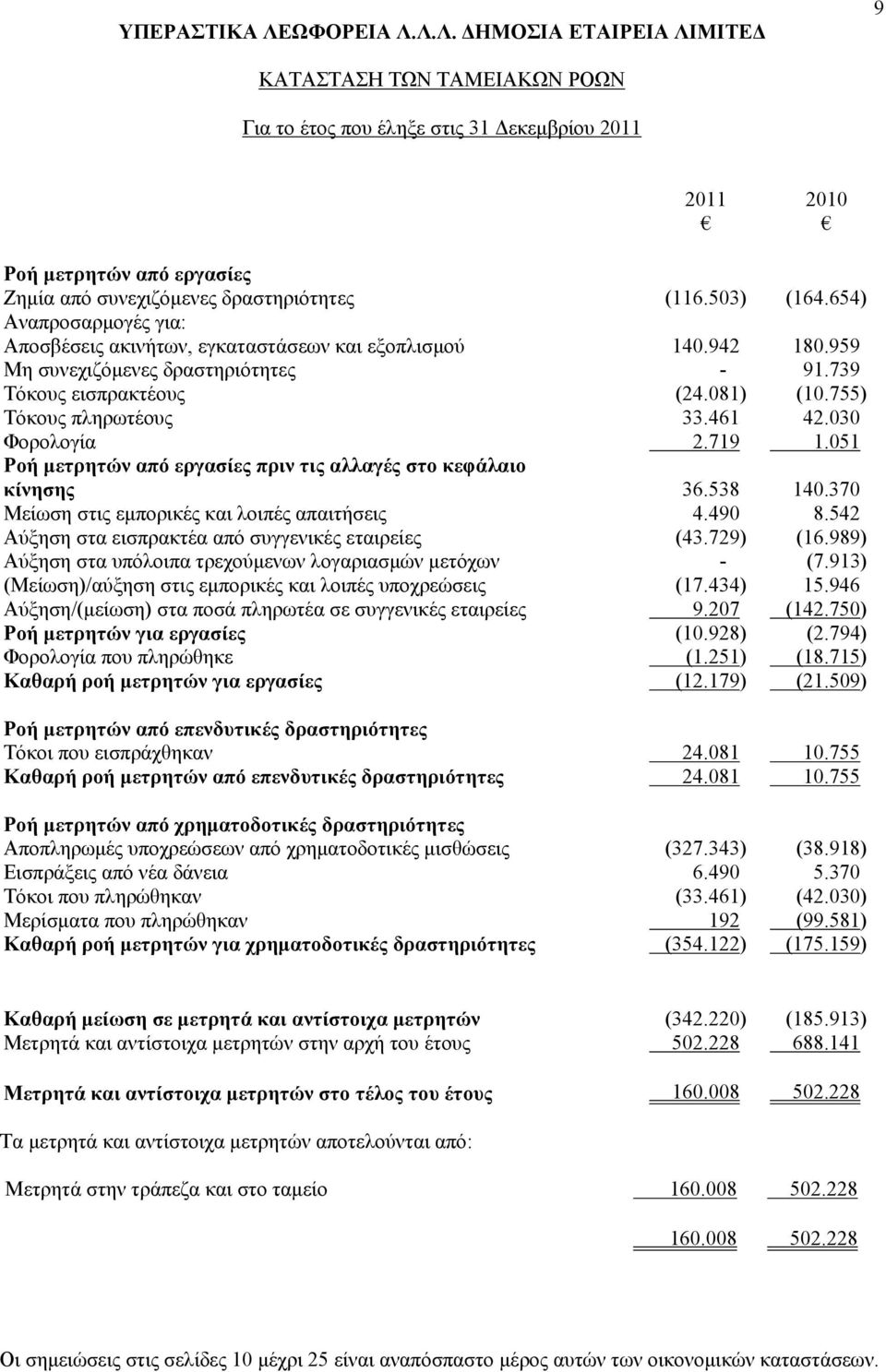 051 Ροή μετρητών από εργασίες πριν τις αλλαγές στο κεφάλαιο κίνησης 36.538 140.370 Μείωση στις εμπορικές και λοιπές απαιτήσεις 4.490 8.542 Αύξηση στα εισπρακτέα από συγγενικές εταιρείες (43.729) (16.