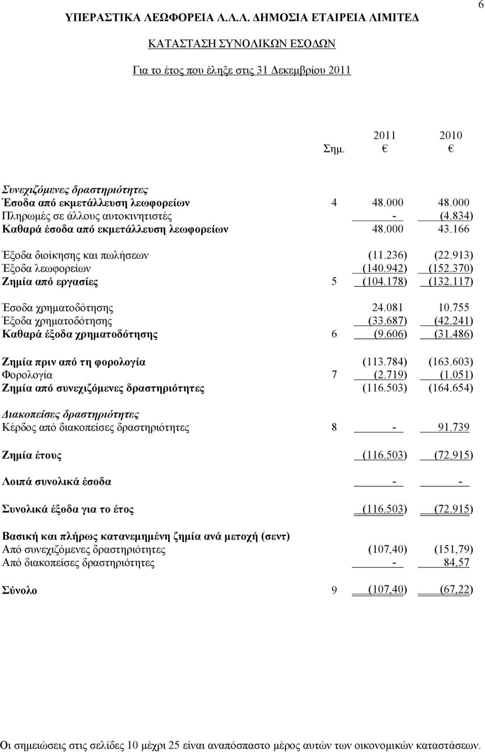 117) Έσοδα χρηματοδότησης 24.081 10.755 Έξοδα χρηματοδότησης (33.687) (42.241) Καθαρά έξοδα χρηματοδότησης 6 (9.606) (31.486) Ζημία πριν από τη φορολογία (113.784) (163.603) Φορολογία 7 (2.719) (1.