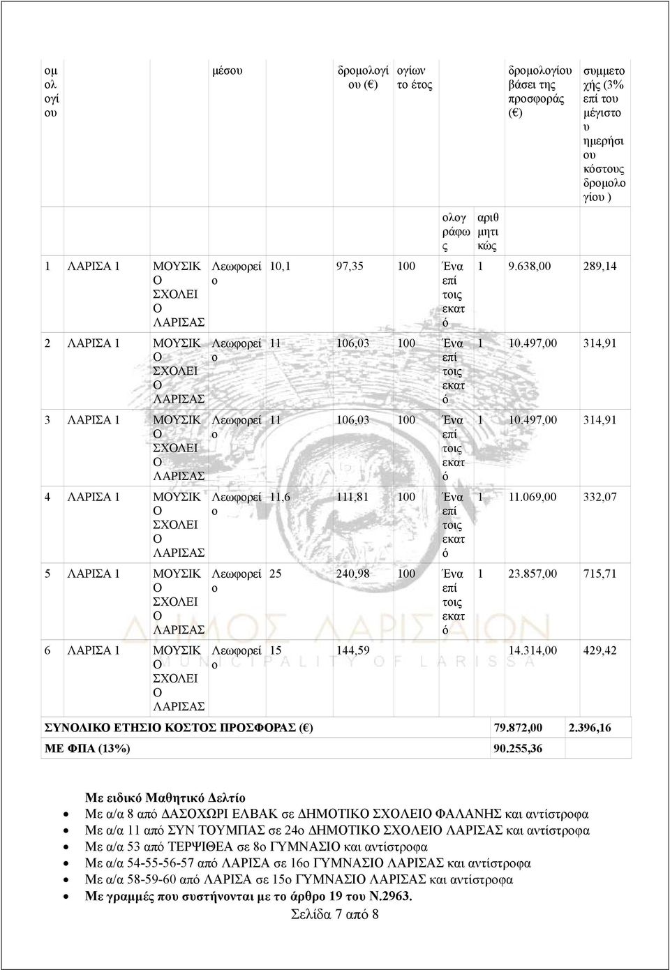 μέγιστ υ ημερήσι υ κστυ δρμλ γίυ ) 1 9.638,00 289,14 1 10.497,00 314,91 1 10.497,00 314,91 1 11.069,00 332,07 1 23.857,00 715,71 15 144,59 14.314,00 429,42 ΣΥΝΛΙΚ ΕΤΗΣΙ ΚΣΤΣ ΠΡΣΦΡΑΣ ( ) 79.872,00 2.