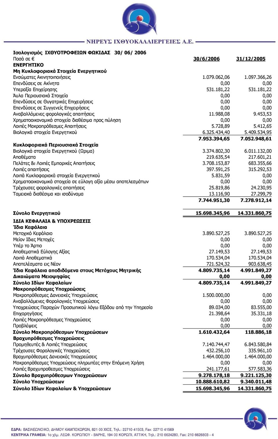 181,22 Άυλα Περιουσιακά Στοιχεία 0,00 0,00 Επενδύσεις σε Θυγατρικές Επιχειρήσεις 0,00 0,00 Επενδύσεις σε Συγγενείς Επιχειρήσεις 0,00 0,00 Αναβαλλόµενες φορολογικές απαιτήσεις 11.988,08 9.