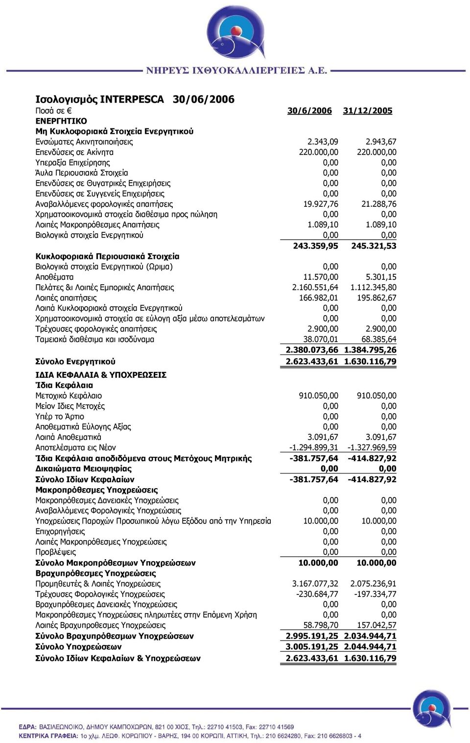 απαιτήσεις 19.927,76 21.288,76 Χρηµατοοικονοµικά στοιχεία διαθέσιµα προς πώληση 0,00 0,00 Λοιπές Μακροπρόθεσµες Απαιτήσεις 1.089,10 1.089,10 Βιολογικά στοιχεία Ενεργητικού 0,00 0,00 243.359,95 245.