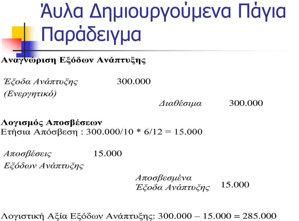 000 Λογισμός Αποσβέσεων Ετήσια Απόσβεση : 300.000/10 * 6/12 = 15.