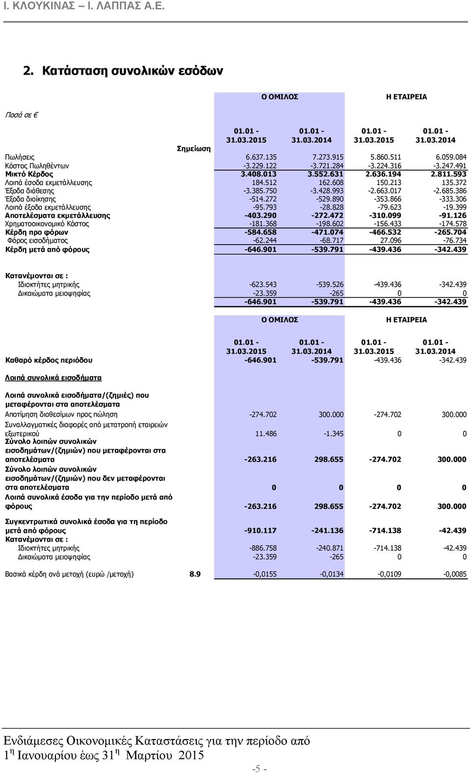 750-3.428.993-2.663.017-2.685.386 Έξοδα διοίκησης -514.272-529.890-353.866-333.306 Λοιπά έξοδα εκµετάλλευσης -95.793-28.828-79.623-19.399 Αποτελέσµατα εκµετάλλευσης -403.290-272.472-310.099-91.