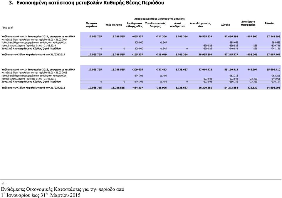 800 57.248.598 Μεταβολή ιδίων Κεφαλαίων για την περίοδο 01.01-31.03.2014 Καθαρό εισόδηµα καταχωρηµένο απ' ευθείας στη καθαρή θέση 300.000-1.345 298.655 298.655 Καθαρά Αποτελέσµατα Περιόδου 01.01-31.03.2014-539.