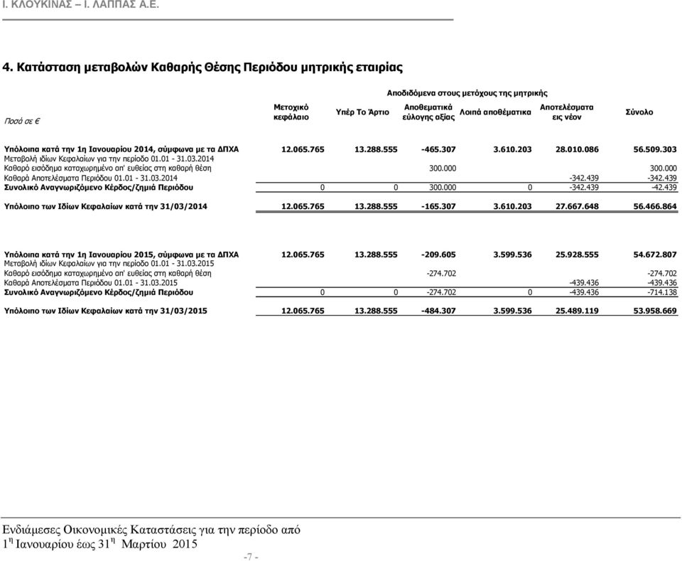 000 300.000 Καθαρά Αποτελέσµατα Περιόδου 01.01-31.03.2014-342.439-342.439 Συνολικό Αναγνωριζόµενο Κέρδος/ζηµιά Περιόδου 0 0 300.000 0-342.439-42.