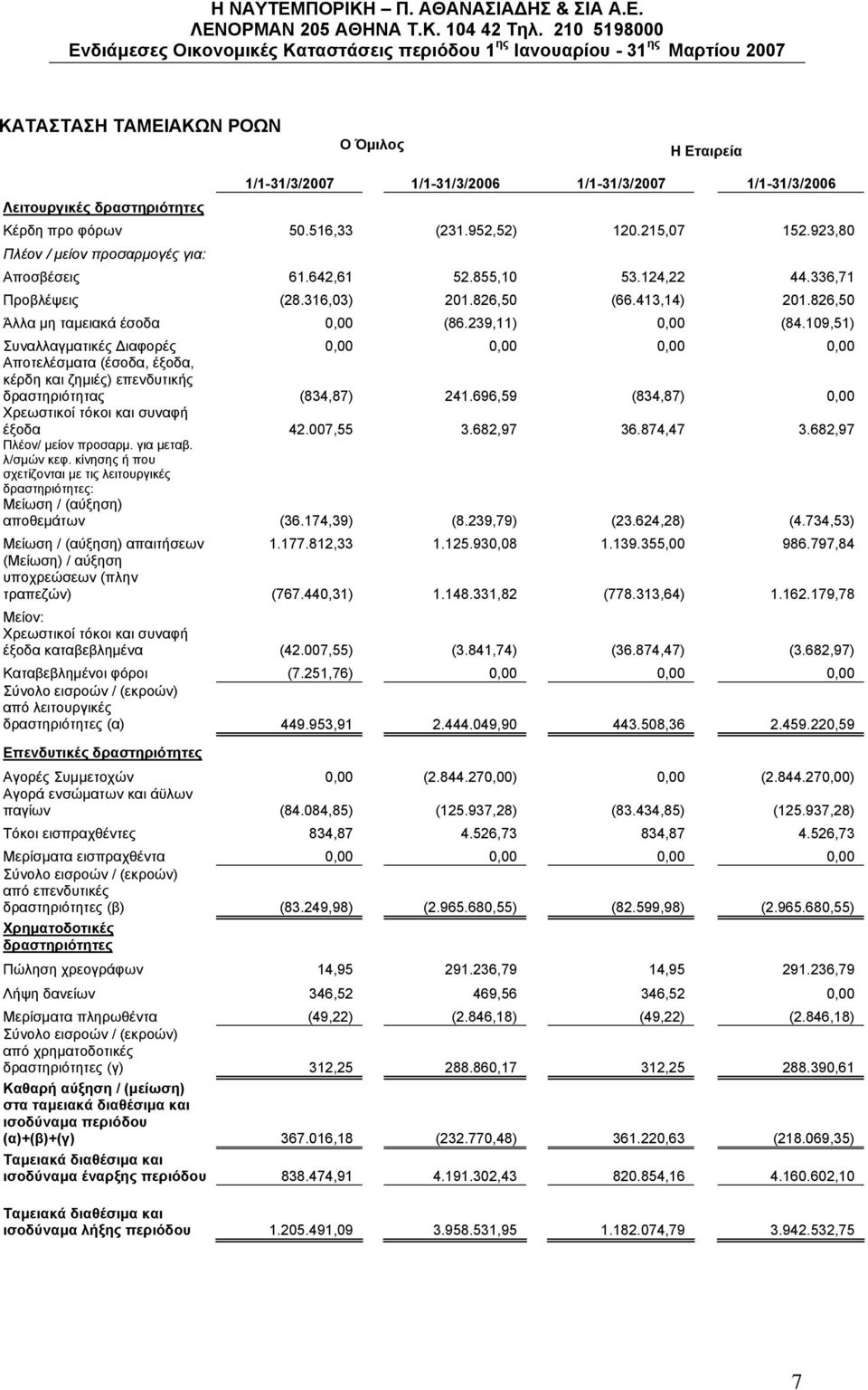 109,51) Συναλλαγματικές Διαφορές 0,00 0,00 0,00 0,00 Αποτελέσματα (έσοδα, έξοδα, κέρδη και ζημιές) επενδυτικής δραστηριότητας (834,87) 241.696,59 (834,87) 0,00 Χρεωστικοί τόκοι και συναφή έξοδα 42.