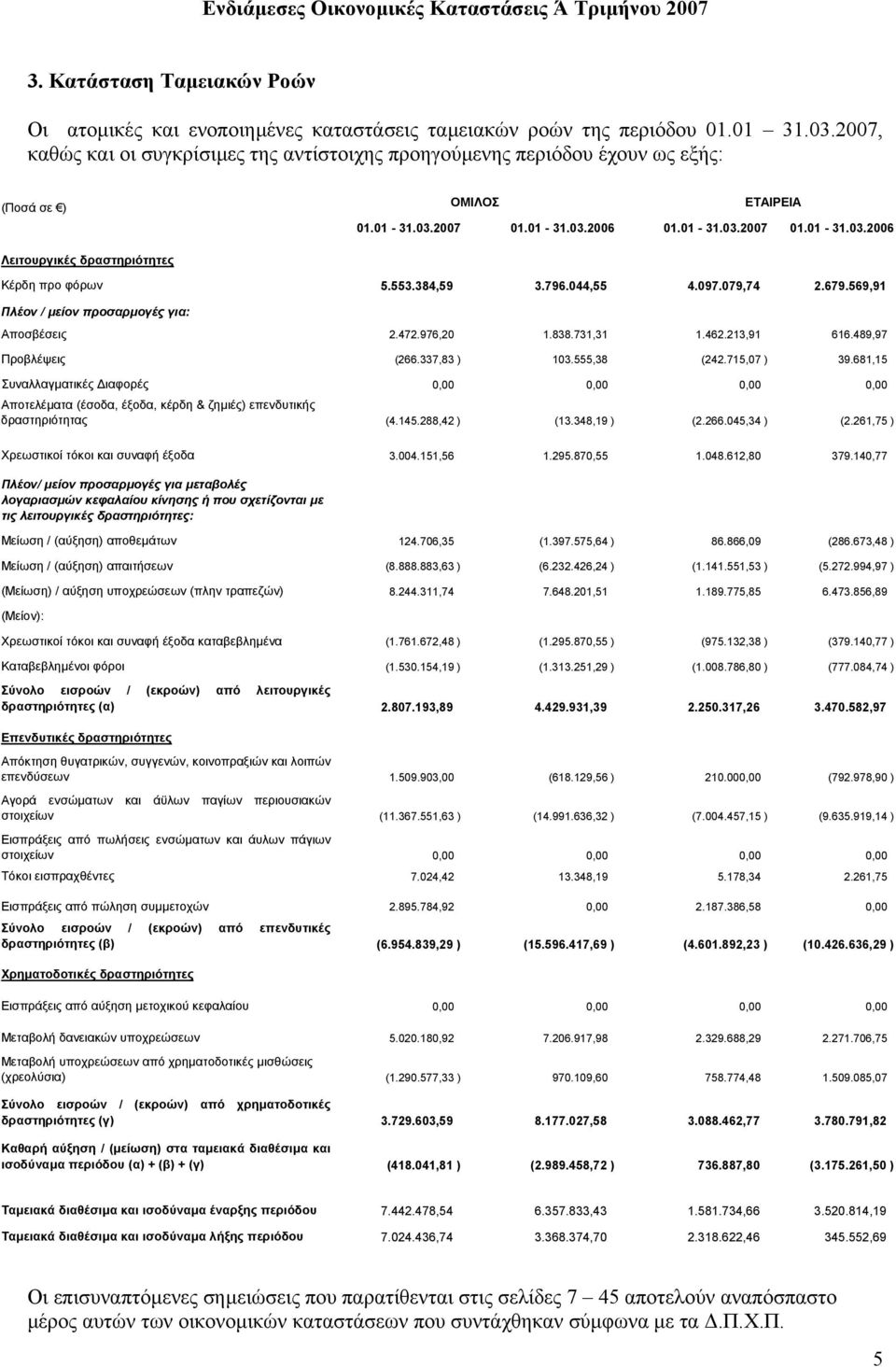 553.384,59 3.796.044,55 4.097.079,74 2.679.569,91 Πλέον / µείον προσαρµογές για: Αποσβέσεις 2.472.976,20 1.838.731,31 1.462.213,91 616.489,97 Προβλέψεις (266.337,83 ) 103.555,38 (242.715,07 ) 39.