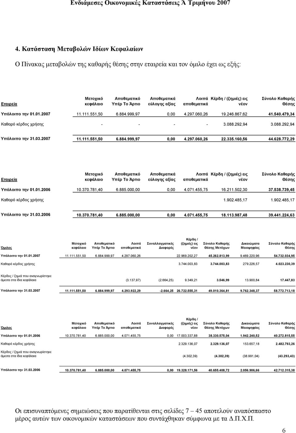 292,94 3.088.292,94 Υπόλοιπο την 31.03.2007 11.111.551,50 6.884.999,97 0,00 4.297.060,26 22.335.160,56 44.628.