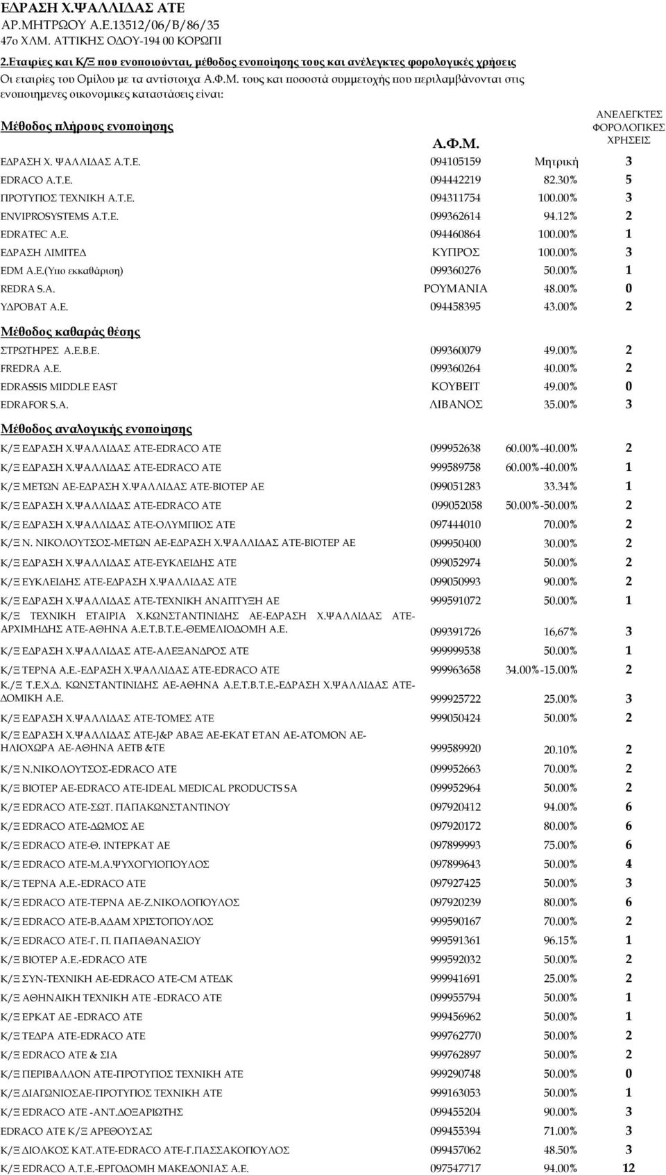 T.E. 094442219 82.30% 5 ΠΡΟΤΥΠΟΣ ΤΕΧΝΙΚΗ Α.Τ.Ε. 094311754 100.00% 3 ENVIPROSYSTEMS A.T.E. 099362614 94.12% 2 EDRATEC A.E. 094460864 100.00% 1 ΕΔΡΑΣΗ ΛΙΜΙΤΕΔ ΚΥΠΡΟΣ 100.00% 3 EDM A.E.(Υπο εκκαθάριση) 099360276 50.