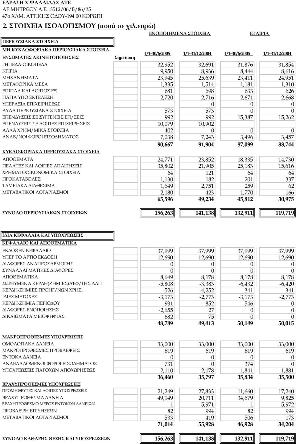 ΓΗΠΕΔΑ-ΟΙΚΟΠΕΔΑ 32,952 32,691 31,876 31,854 ΚΤΙΡΙΑ 9,950 8,936 8,444 8,616 ΜΗΧΑΝΗΜΑΤΑ 23,945 25,639 23,411 24,951 ΜΕΤΑΦΟΡΙΚΑ ΜΕΣΑ 1,335 1,514 1,181 1,310 ΕΠΙΠΛΑ ΚΑΙ ΛΟΙΠΟΣ ΕΞ.