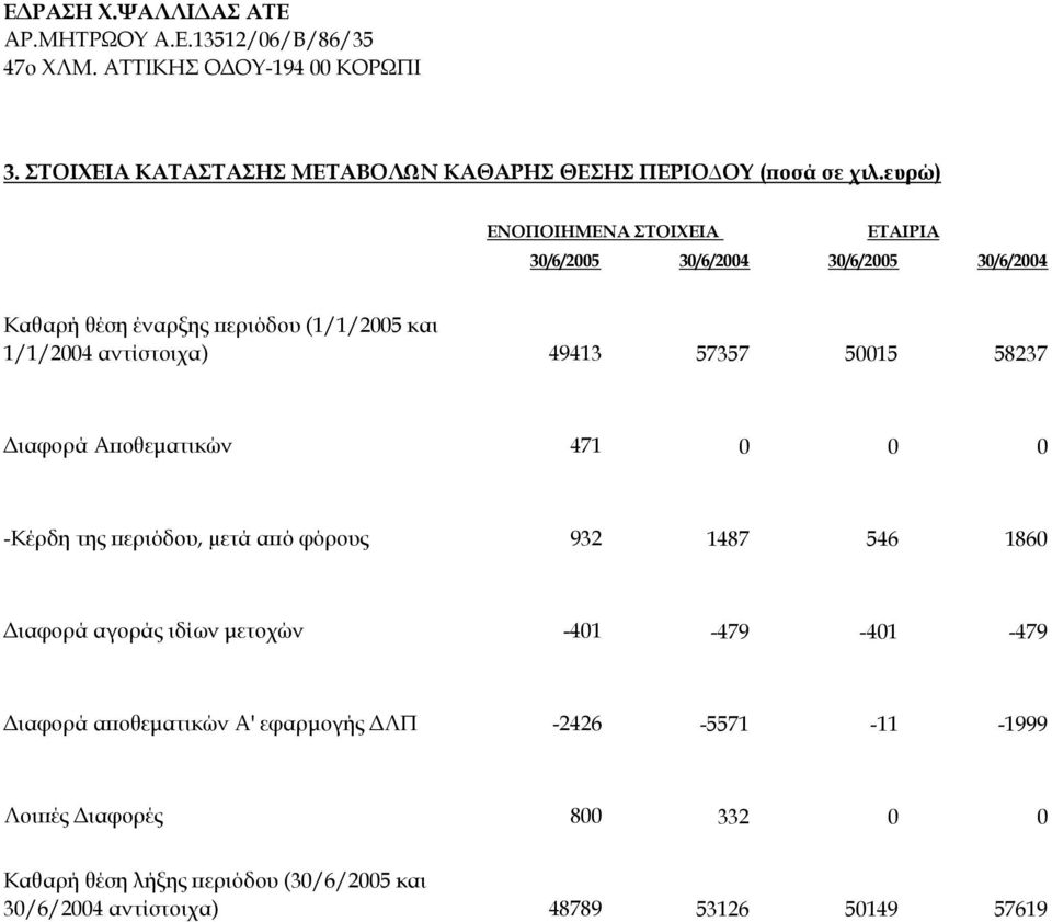 αντίστοιχα) 49413 57357 50015 58237 Διαφορά Αποθεματικών 471 0 0 0 -Κέρδη της περιόδου, µετά από φόρους 932 1487 546 1860 Διαφορά