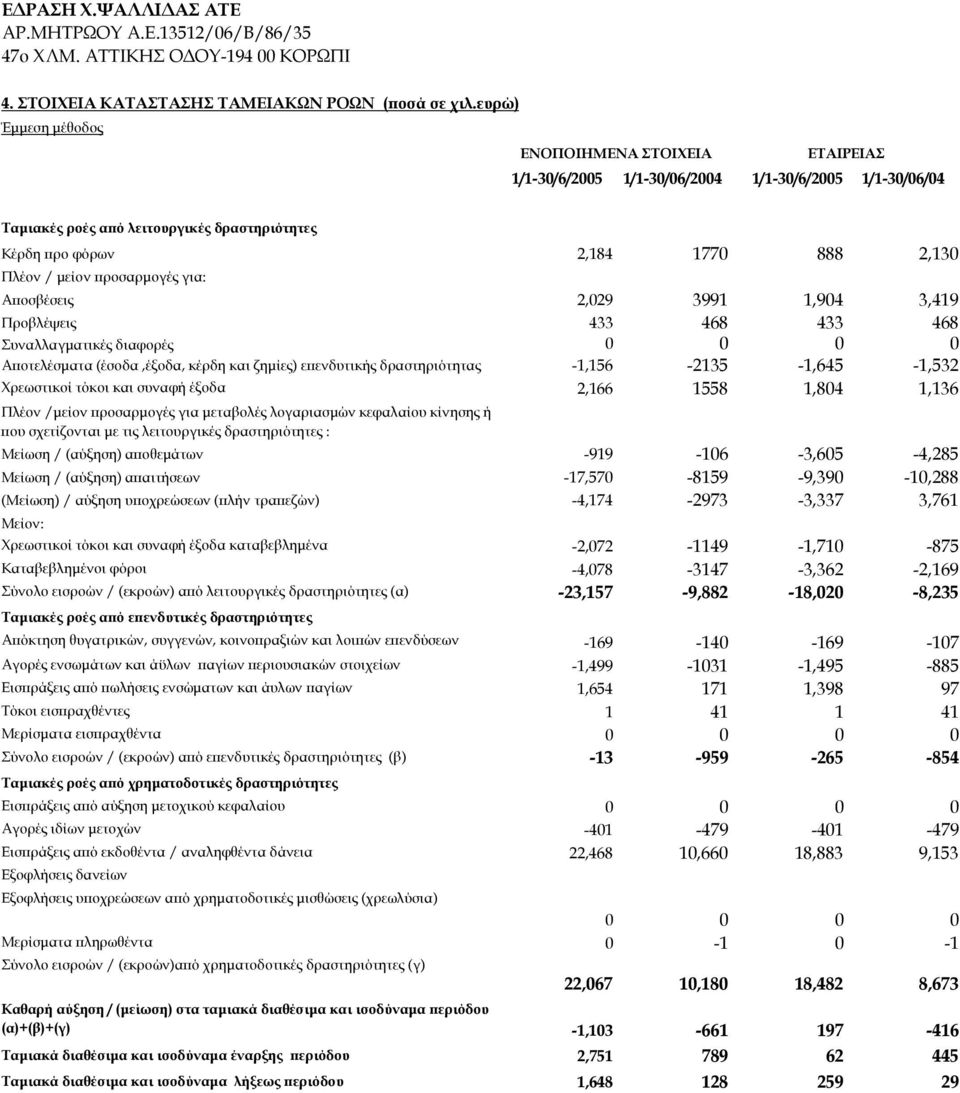 μείον προσαρμογές για: Αποσβέσεις 2,029 3991 1,904 3,419 Προβλέψεις 433 468 433 468 Συναλλαγματικές διαφορές 0 0 0 0 Αποτελέσματα (έσοδα,έξοδα, κέρδη και ζημίες) επενδυτικής δραστηριότητας