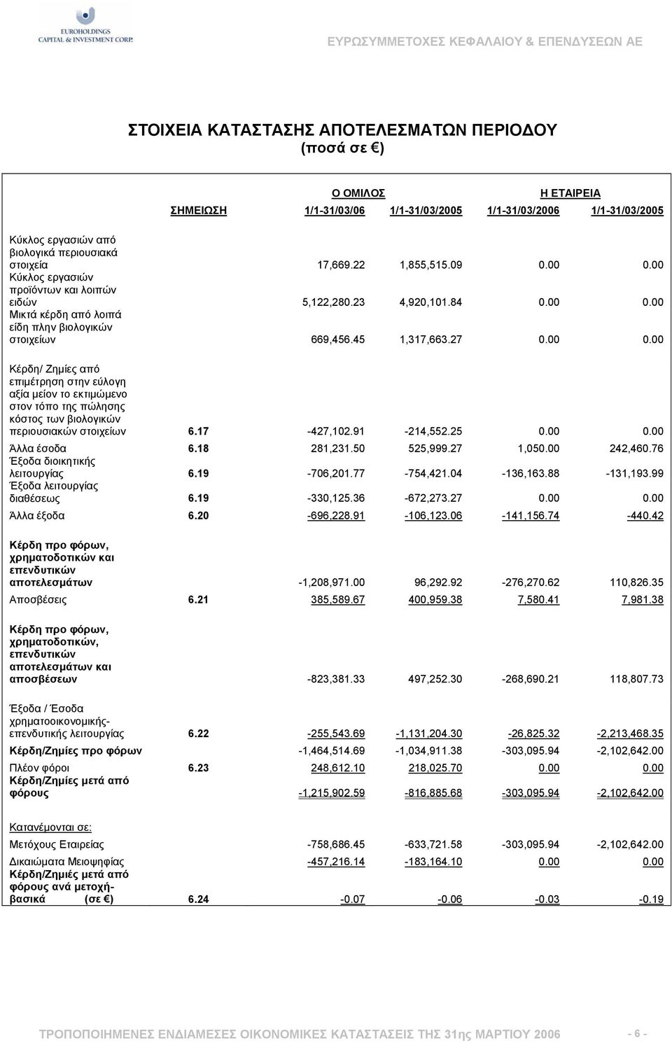 17-427,102.91-214,552.25 0.00 0.00 Άλλα έσοδα 6.18 281,231.50 525,999.27 1,050.00 242,460.76 Έξοδα διοικητικής λειτουργίας 6.19-706,201.77-754,421.04-136,163.88-131,193.