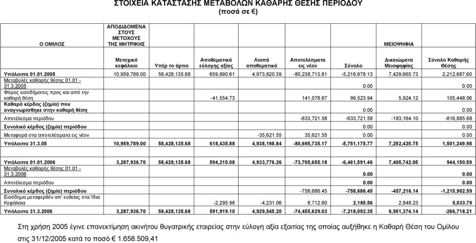 60 Μεταβολές καθαρής θέσης 01.01-31.3.2005 0.00 0.00 Φόρος εισοδήµατος προς και από την καθαρή θέση -41,554.73 141,078.67 99,523.94 5,924.12 105,448.