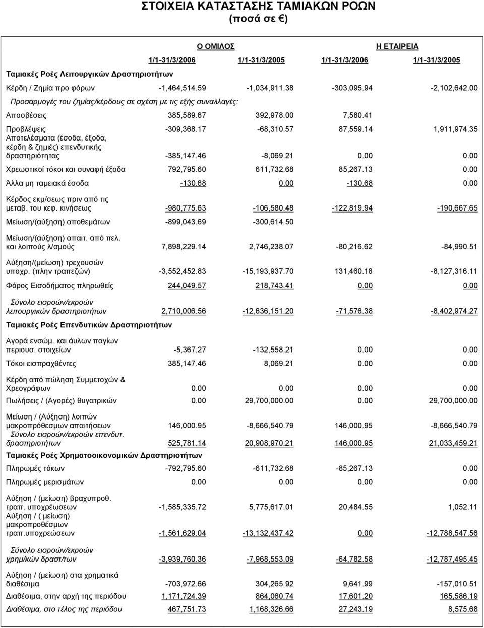 35 Αποτελέσµατα (έσοδα, έξοδα, κέρδη & ζηµιές) επενδυτικής δραστηριότητας -385,147.46-8,069.21 0.00 0.00 Χρεωστικοί τόκοι και συναφή έξοδα 792,795.60 611,732.68 85,267.13 0.