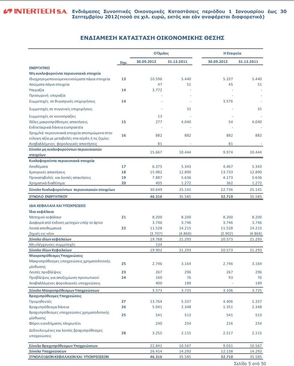 576 Συμμετοχές σε συγγενείς επιχειρήσεις 31 31 Συμμετοχές σε κοινοπραξίες 13 Άλλες μακροπρόθεσμες απαιτήσεις 15 277 4.040 54 4.