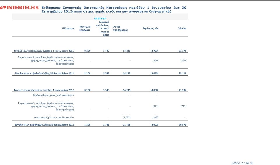 043) 23.118 Σύνολο ιδίων κεφαλαίων έναρξης 1 Ιανουαρίου 2012 8.200 3.746 14.215 (4.868) 21.