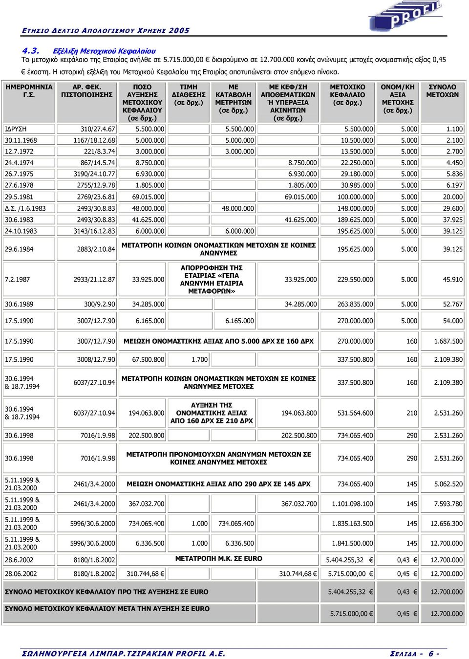 ) ΜΕ ΚΑΤΑΒΟΛΗ ΜΕΤΡΗΤΩΝ (σε δρχ.) ΜΕ ΚΕΦ/ΣΗ ΑΠΟΘΕΜΑΤΙΚΩΝ Ή ΥΠΕΡΑΞΙΑ ΑΚΙΝΗΤΩΝ (σε δρχ.) ΜΕΤΟΧΙΚΟ ΚΕΦΑΛΑΙΟ (σε δρχ.) ΟΝΟΜ/ΚΗ ΑΞΙΑ ΜΕΤΟΧΗΣ (σε δρχ.) ΣΥΝΟΛΟ ΜΕΤΟΧΩΝ Ι ΡΥΣΗ 310/27.4.67 5.500.000 5.500.000 5.500.000 5.000 1.