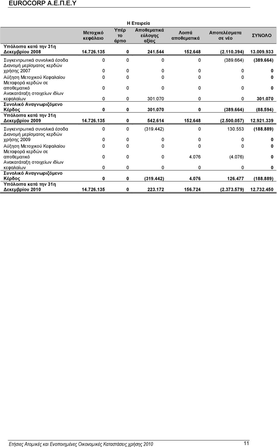 664) ιανοµή µερίσµατος κερδών χρήσης 2007 0 0 0 0 0 0 Αύξηση Μετοχικού Κεφαλαίου 0 0 0 0 0 0 Μεταφορά κερδών σε αποθεµατικό 0 0 0 0 0 0 Ανακατάταξη στοιχείων ιδίων κεφαλαίων 0 0 301.070 0 0 301.