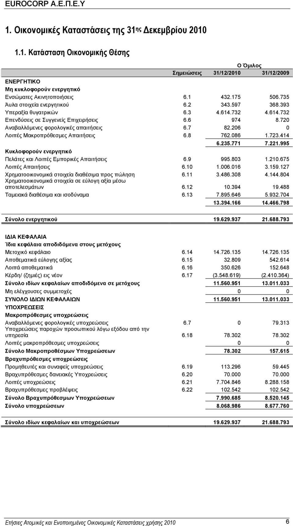 206 0 Λοιπές Μακροπρόθεσµες Απαιτήσεις 6.8 762.086 1.723.414 6.235.771 7.221.995 Κυκλοφορούν ενεργητικό Πελάτες και Λοιπές Εµπορικές Απαιτήσεις 6.9 995.803 1.210.675 Λοιπές Απαιτήσεις 6.10 1.006.